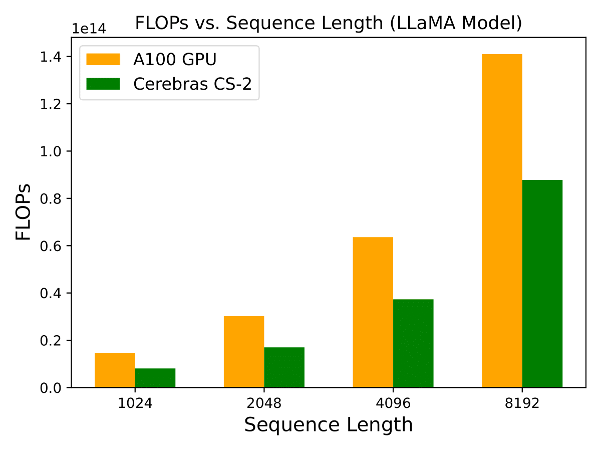 FLOPs comparison: Cerebras v.s. A100