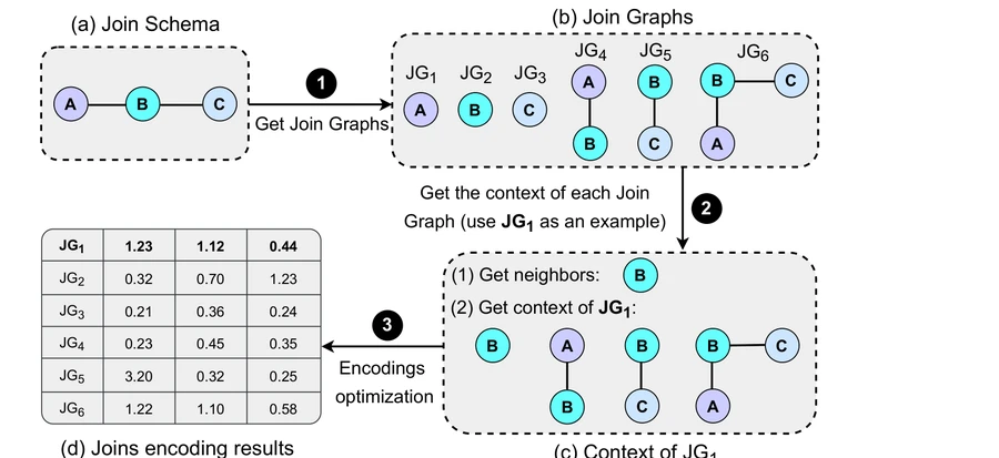 Fauce cardinality-estimation method