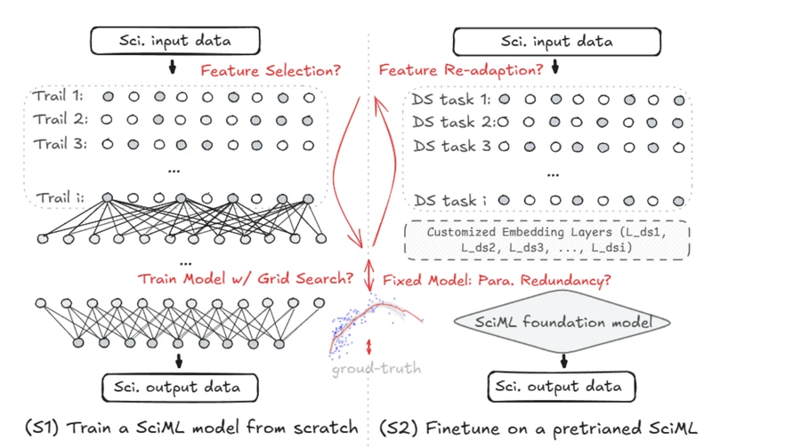 LUMOS scientific machine-learning workflow