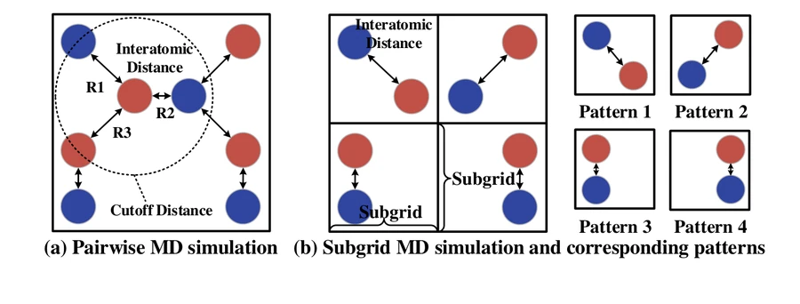 MD-HM molecular dynamics system