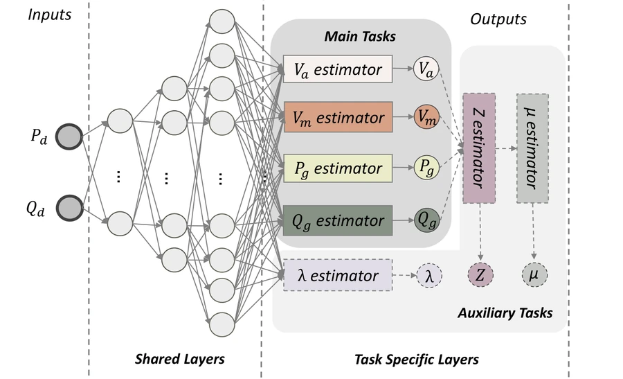 Smart-PGSim power-grid simulation workflow