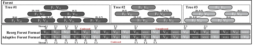 Tahoe GPU inference engine