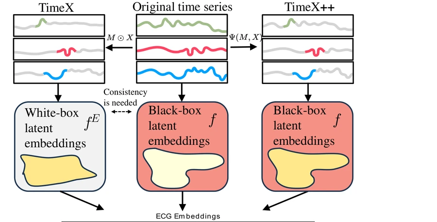 TimeX++ time-series explanation framework