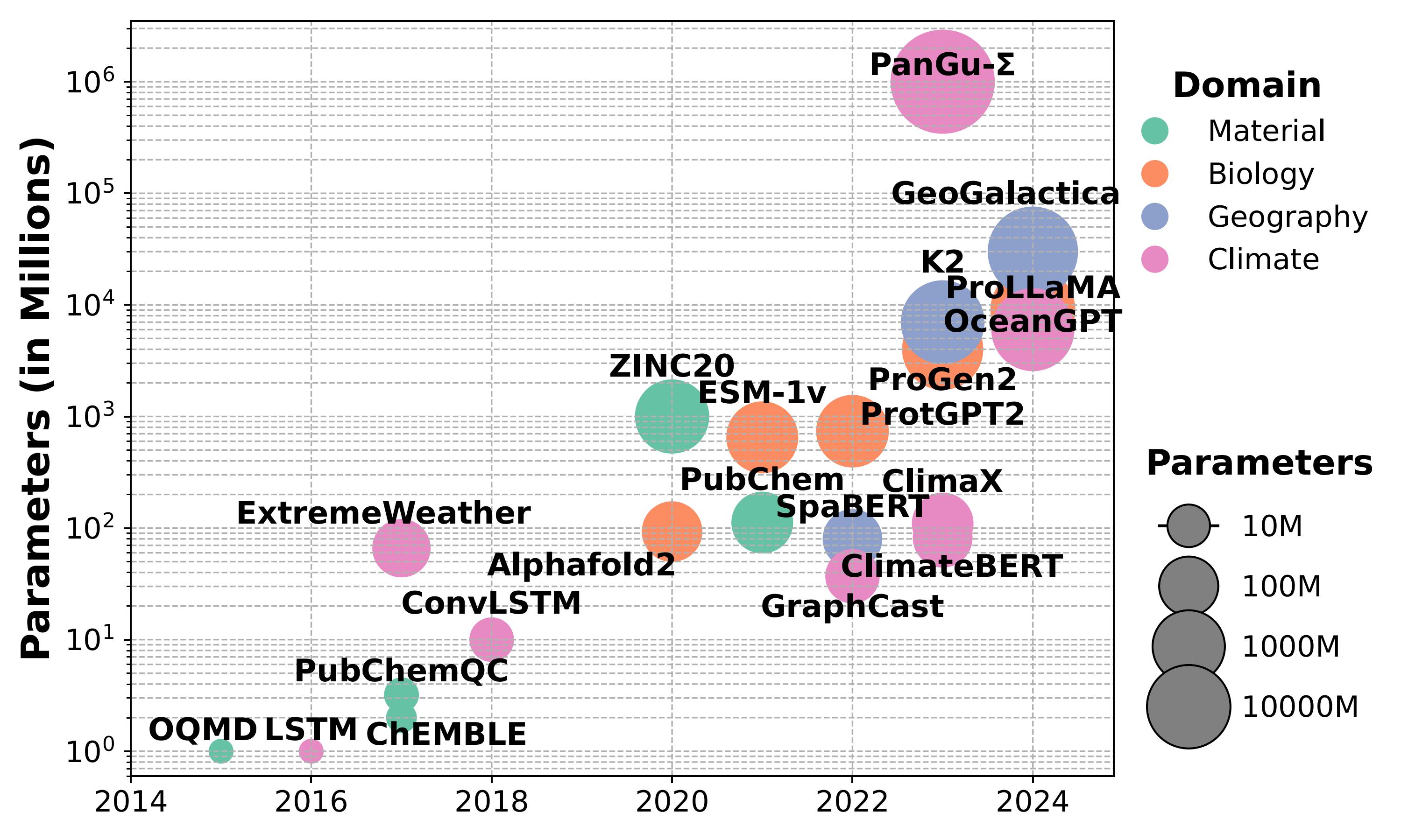 Trends in Foundation Models